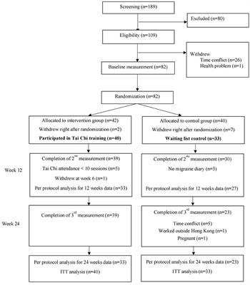 Efficacy and feasibility of a 12-week Tai Chi training for the prophylaxis of episodic migraine in Hong Kong Chinese women: A randomized controlled trial